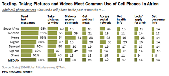 What Africans are doing on their Phone.jpeg